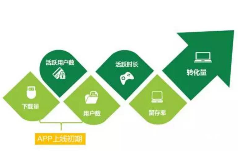 APP上線初期運營